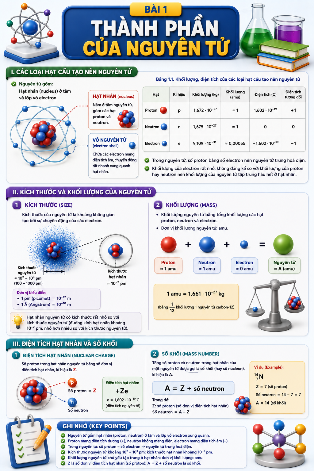 Infographic Thành phần của nguyên tử