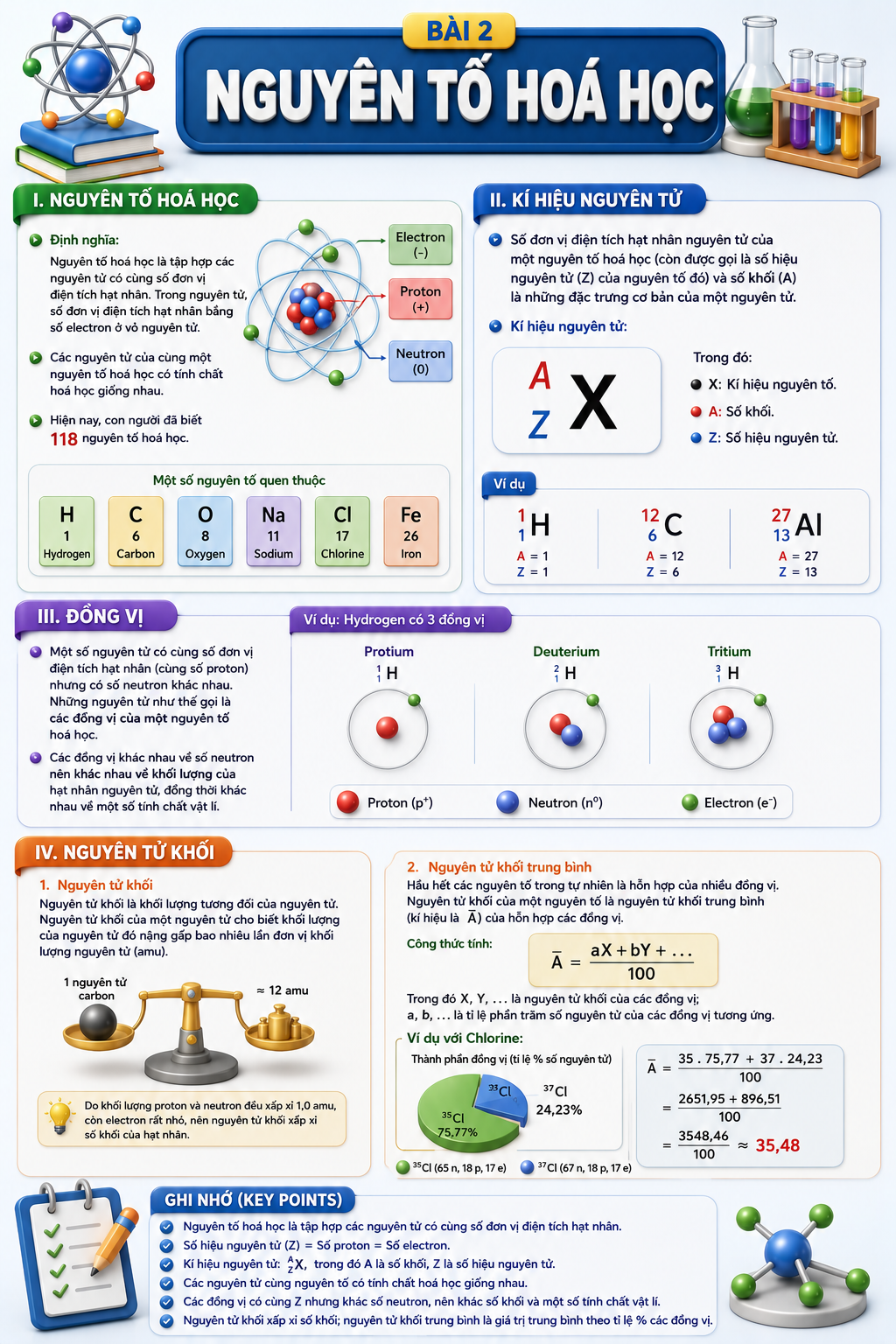 Infographic Nguyên tố hoá học