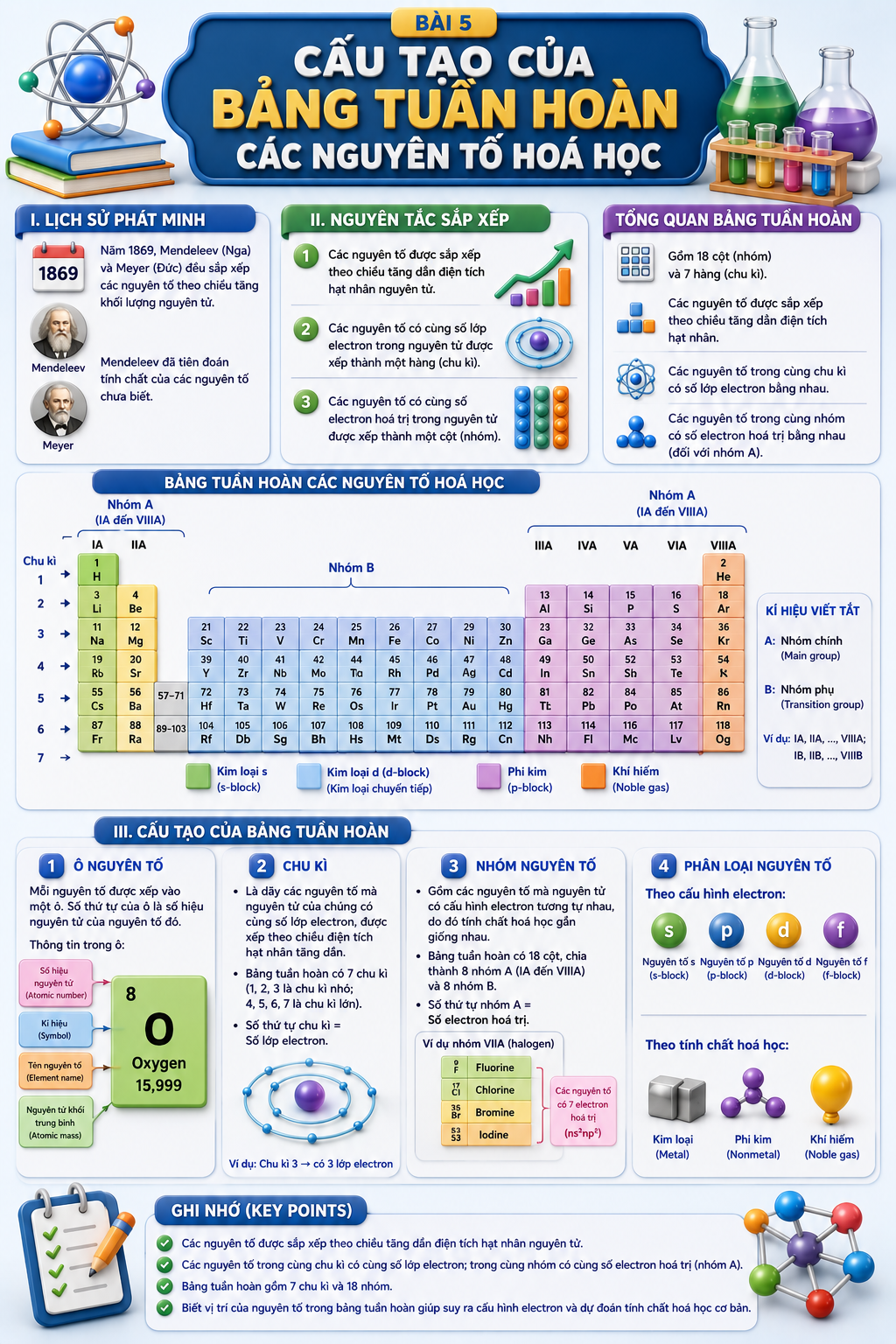 Infographic Cấu tạo của bảng tuần hoàn các nguyên tố hoá học