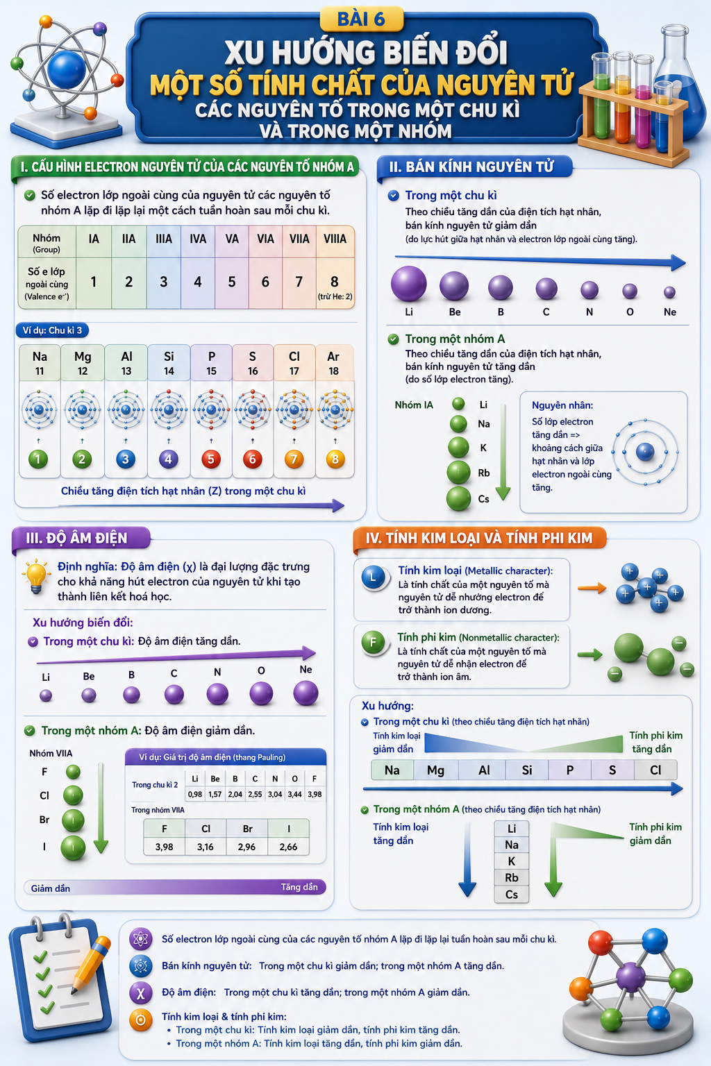 Infographic Xu hướng biến đổi một số tính chất của nguyên tử các nguyên tố trong một chu kì và trong một nhóm