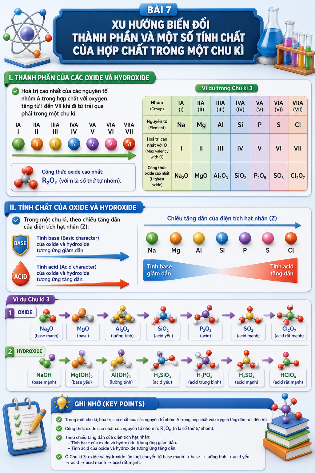 Infographic Xu hướng biến đổi thành phần và một số tính chất của hợp chất trong một chu kì