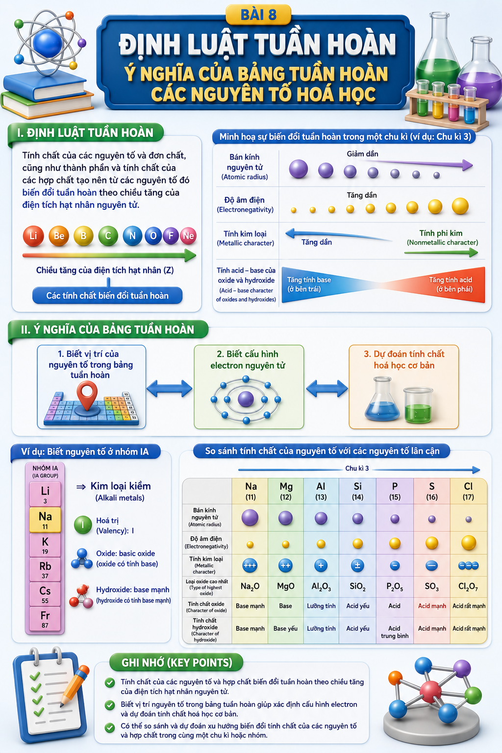 Infographic Định luật tuần hoàn. Ý nghĩa của bảng tuần hoàn các nguyên tố hoá học