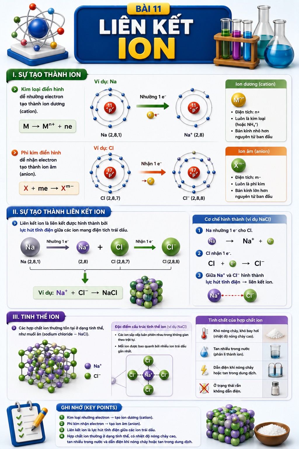 Infographic Liên kết ion
