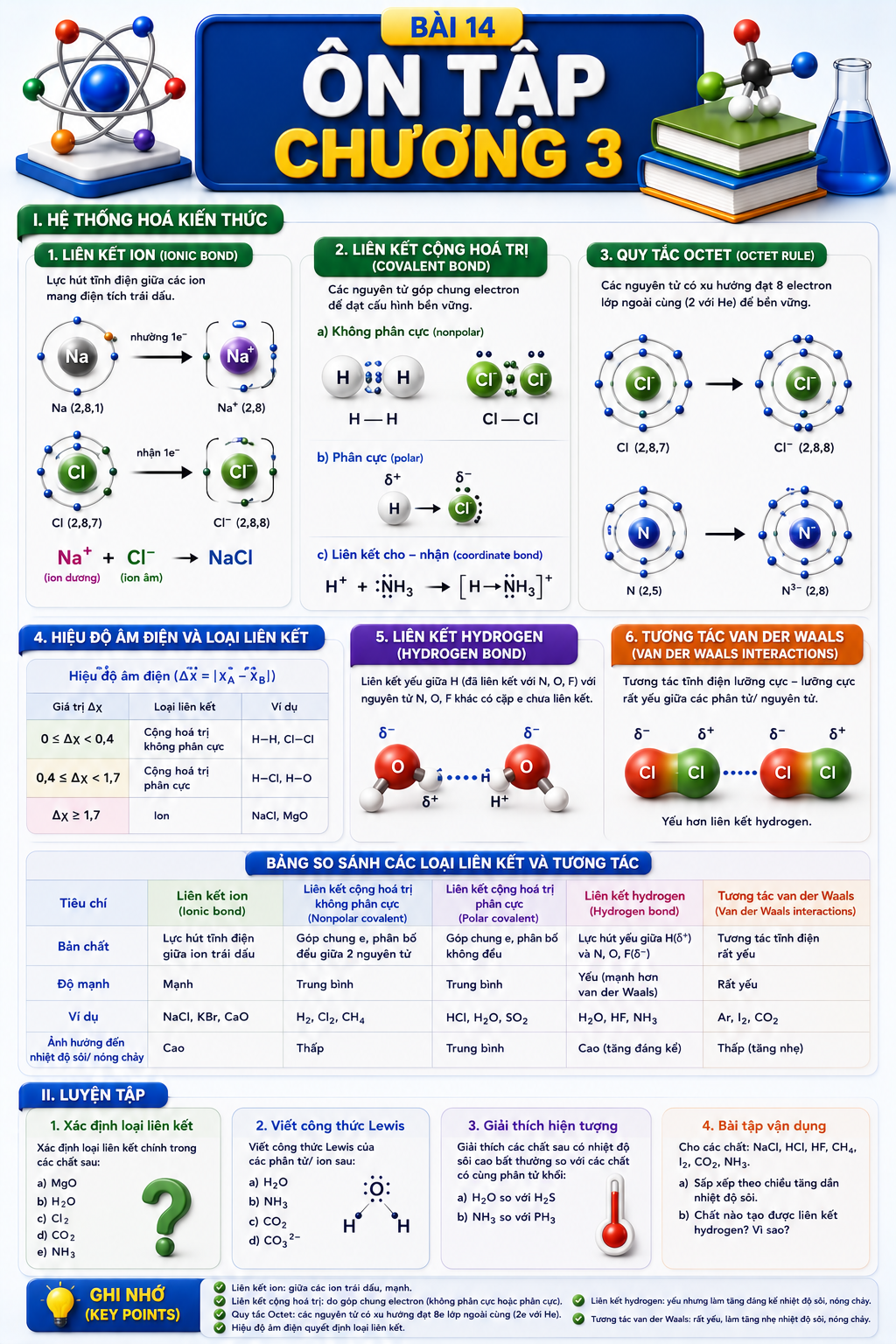 Infographic Ôn tập chương 3
