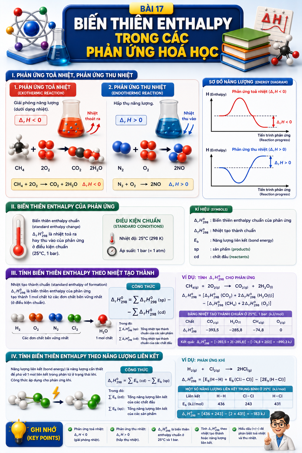 Infographic Biến thiên enthalpy trong các phản ứng hoá học